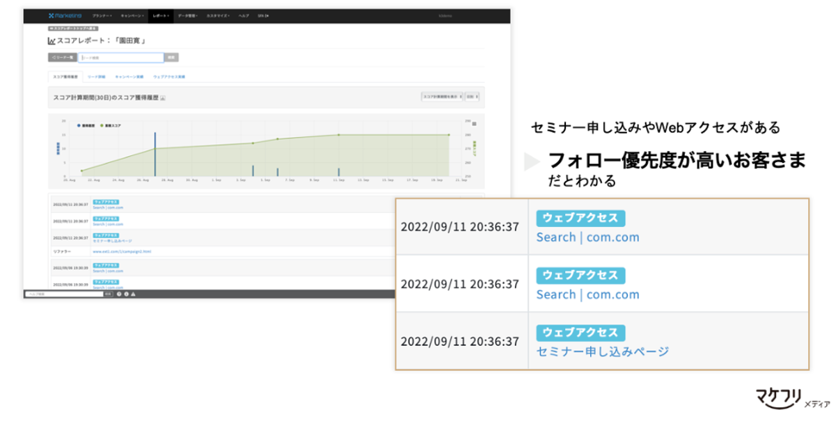 MAを活用すると、来場者のWeb行動履歴がわかり、フォロー優先度が高いお客さまがわかる