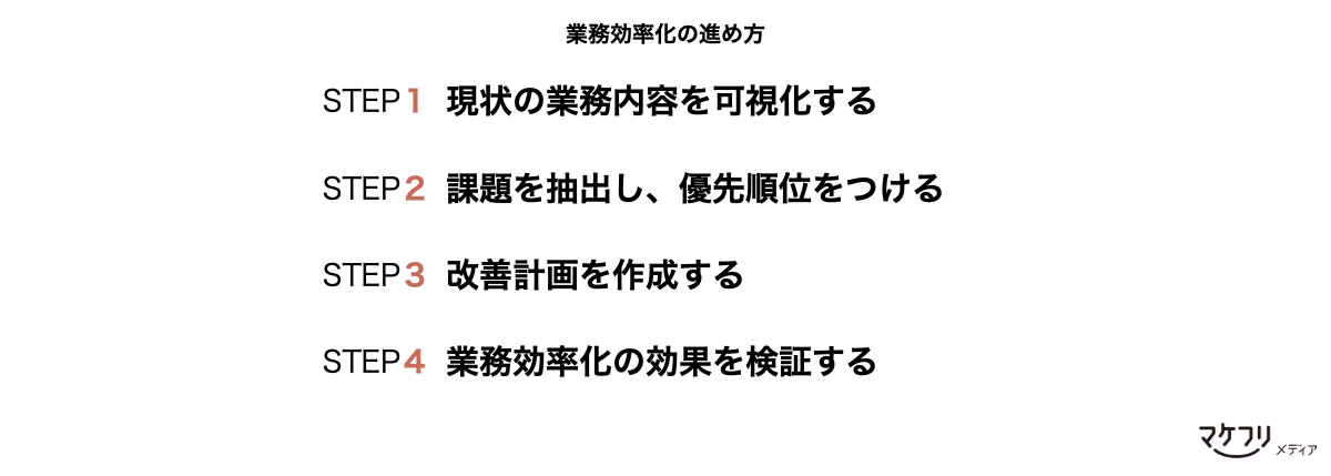 業務効率化の進め方「1:現状の業務内容を可視化する」「2:課題を抽出し、優先順位をつける」「3:改善計画を作成する」「4:業務効率化の効果を検証する」